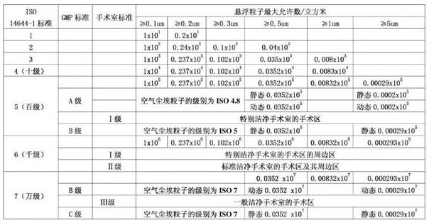 洁净车间等级是如何划分的